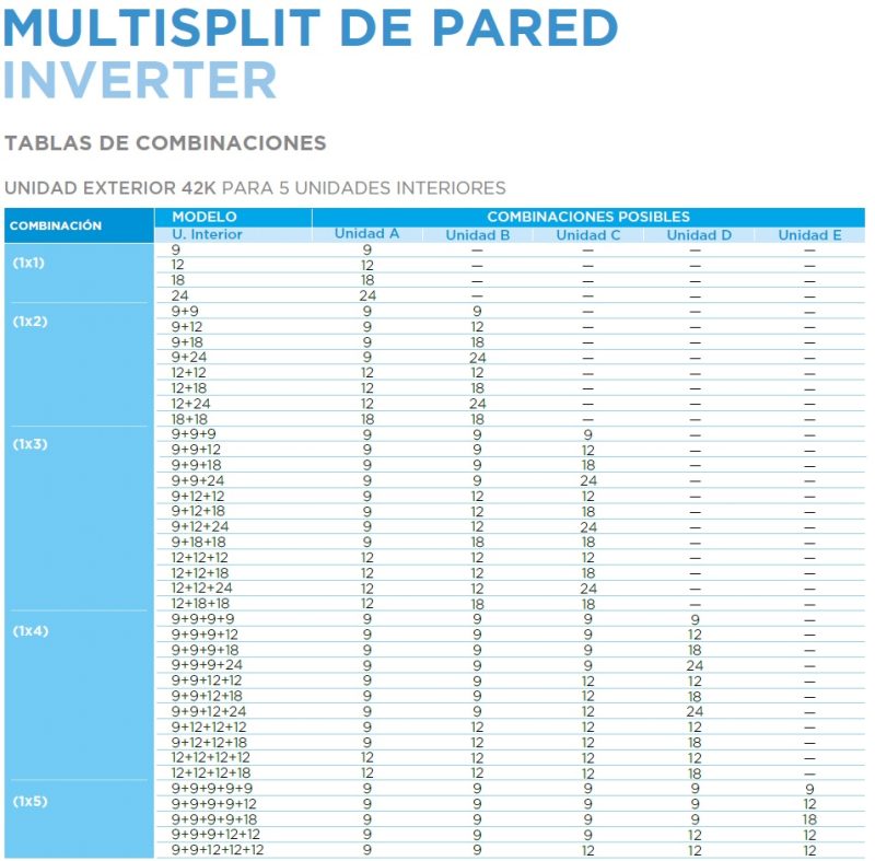 Multisplit Midea Inverter - Imagen 3