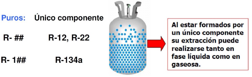 Gases Puros